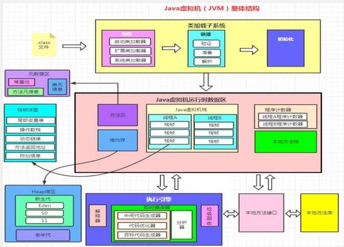 JVM（Java虛擬機）知識體系詳解 類加載、運行時數據區、堆與方法區、執行引擎及垃圾回收
